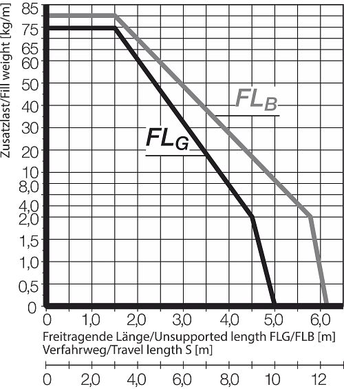 FLB FLG Diagram