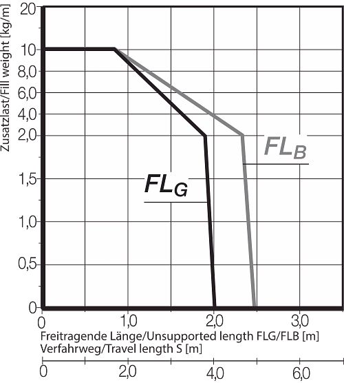 FLB FLG Diagram