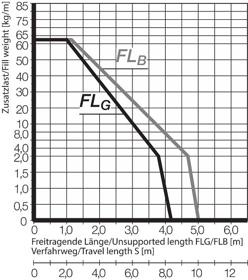 FLB FLG Diagram