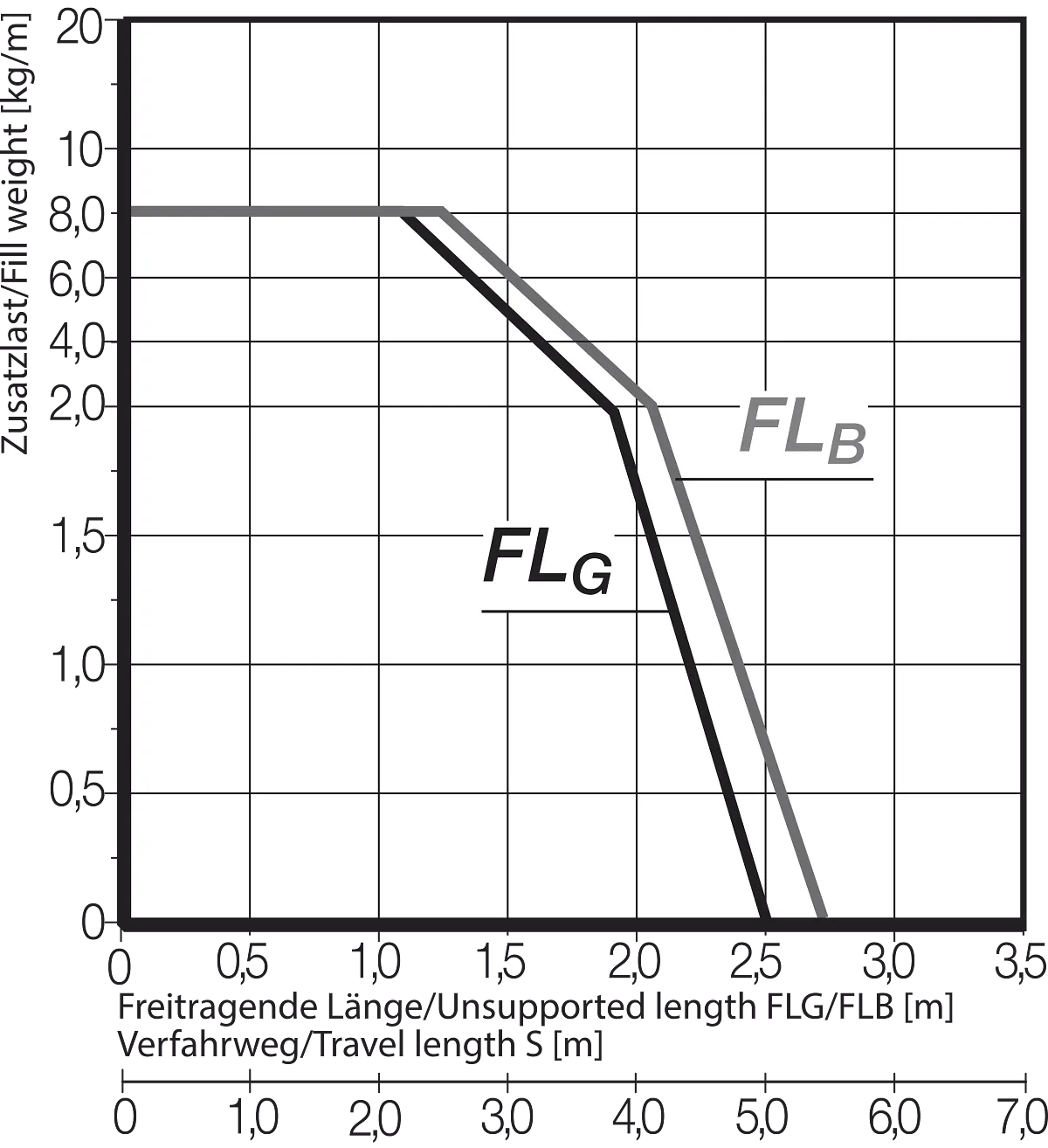 FLB FLG Diagram