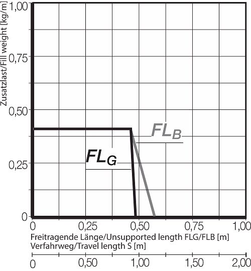 FLB FLG Diagram