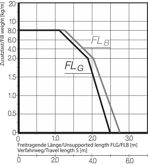FLB FLG Diagram