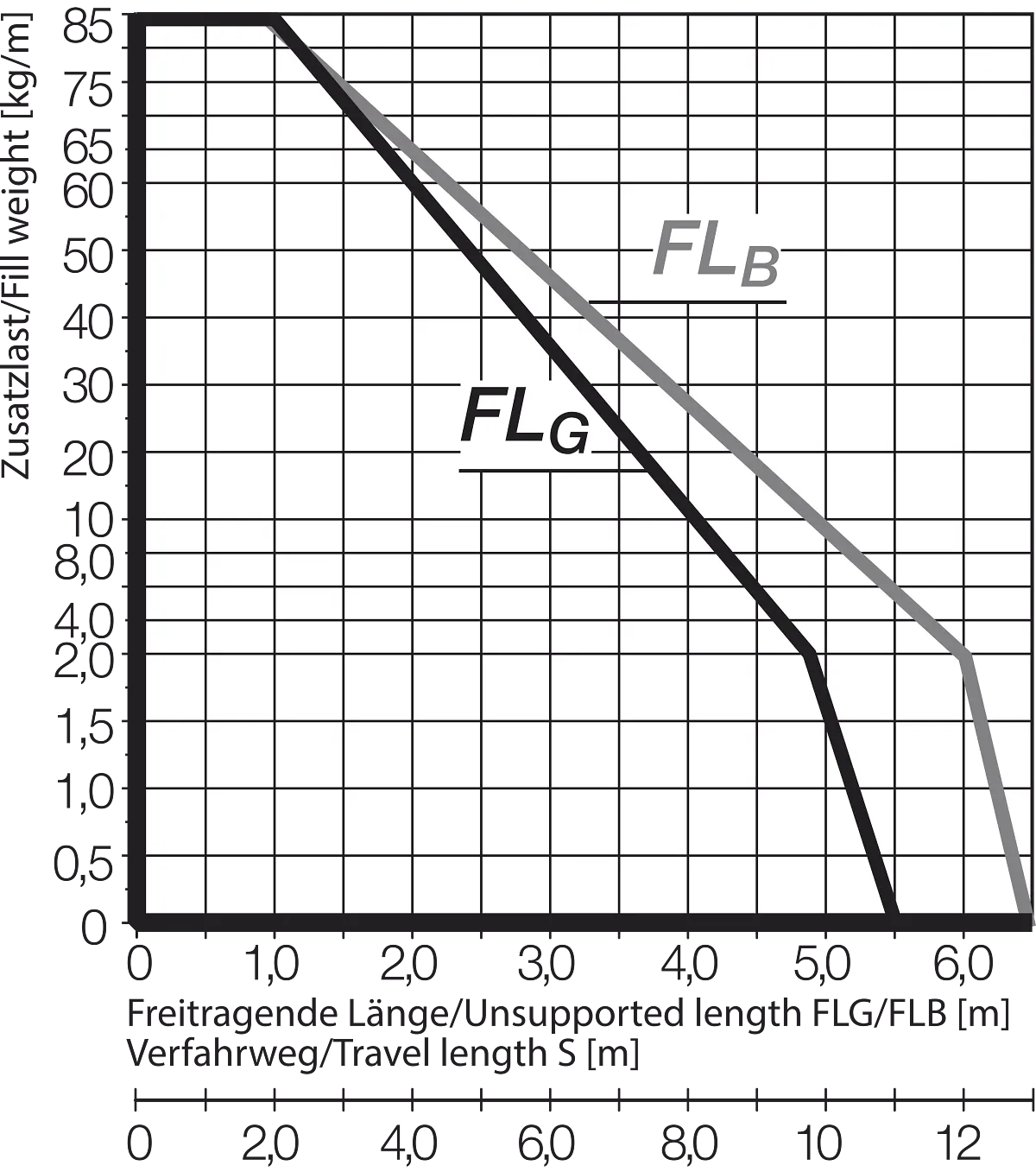 FLB FLG Diagram