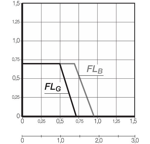 FLB FLG Diagram
