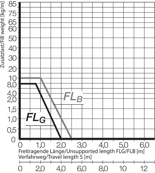 FLB FLG Diagram