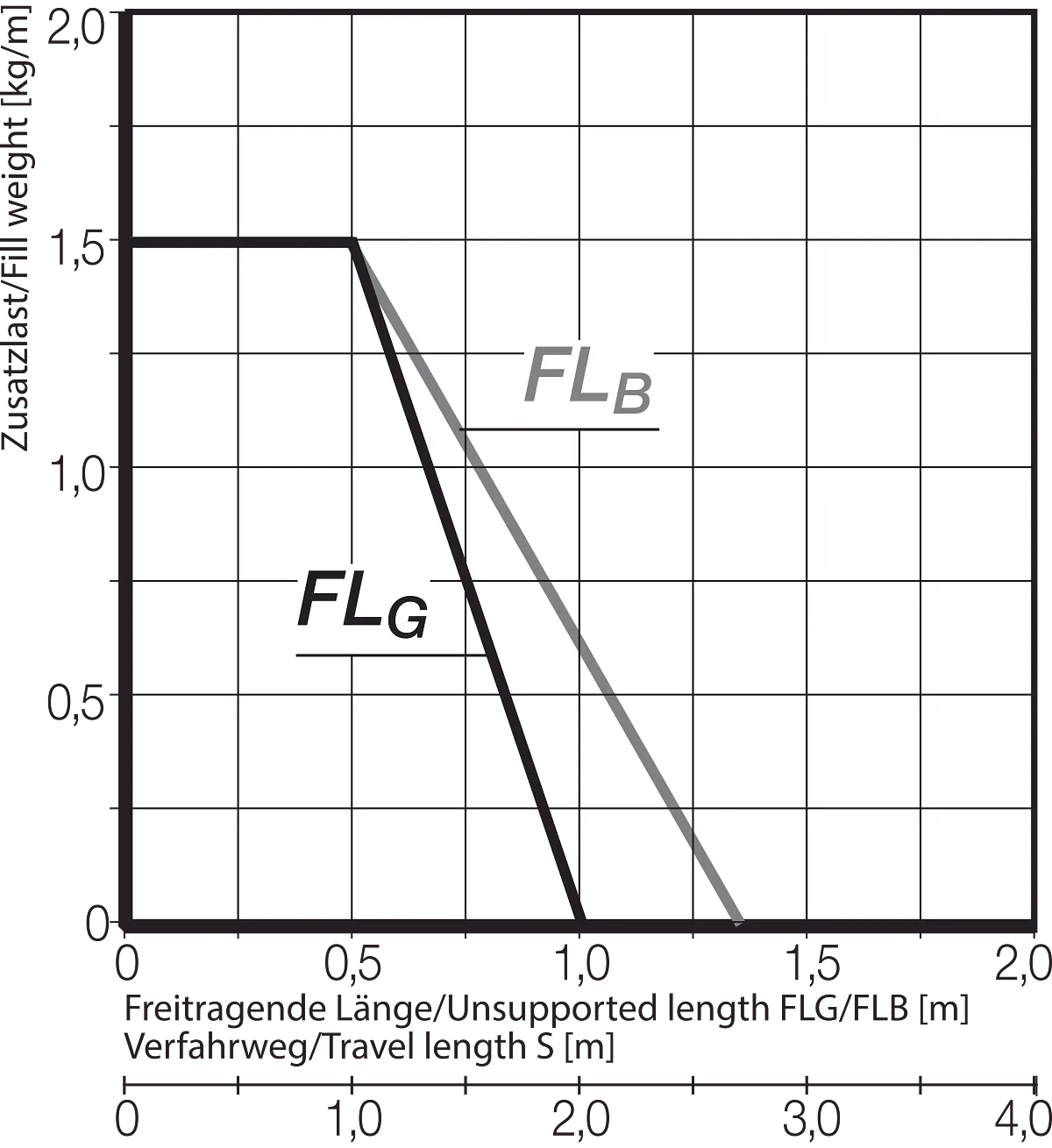 FLB FLG Diagram