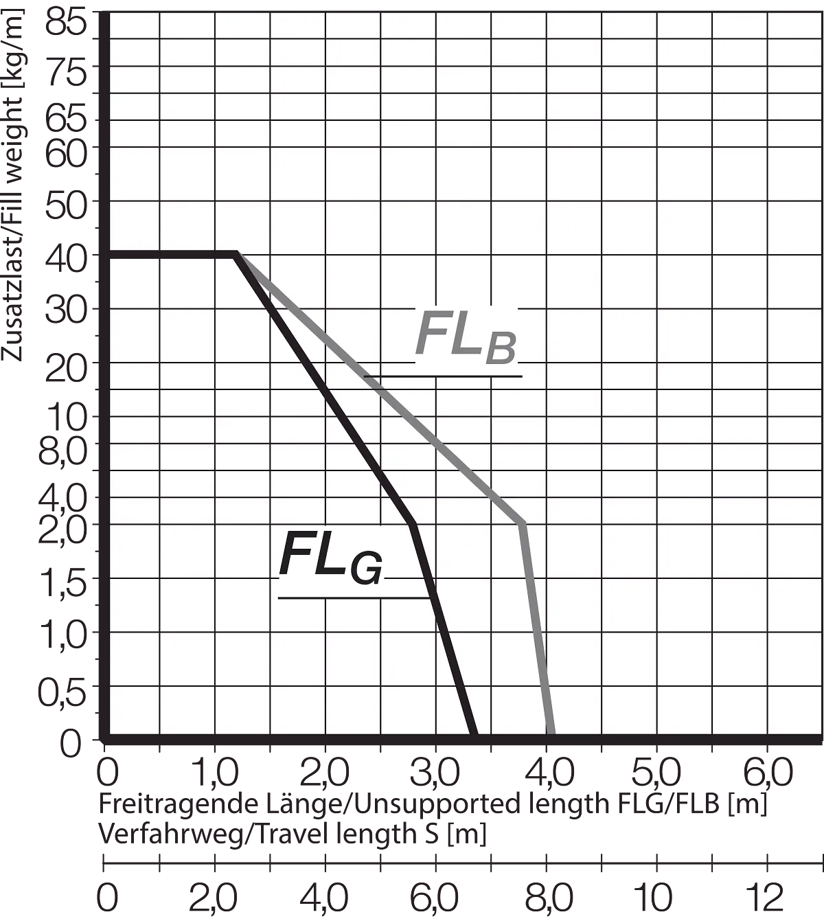 FLB FLG Diagram