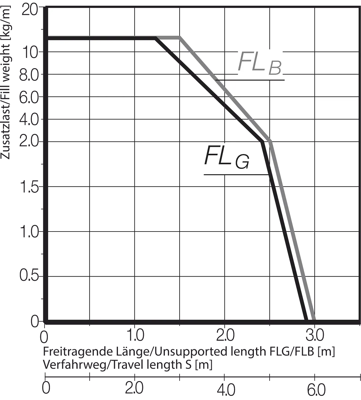 FLB FLG Diagram