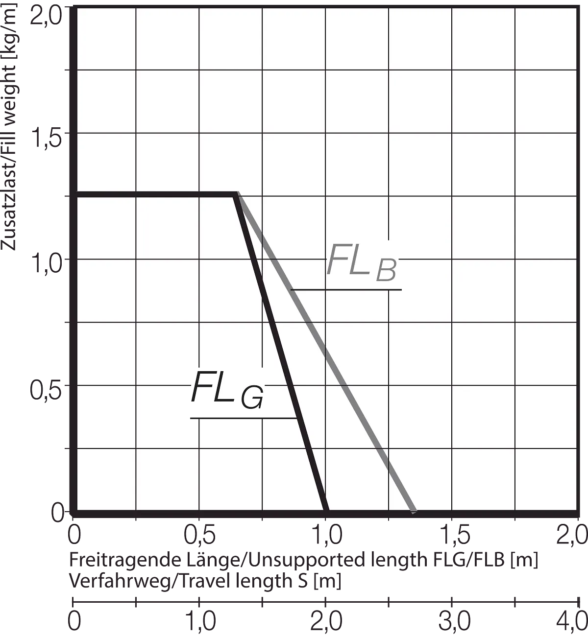 FLB FLG Diagram