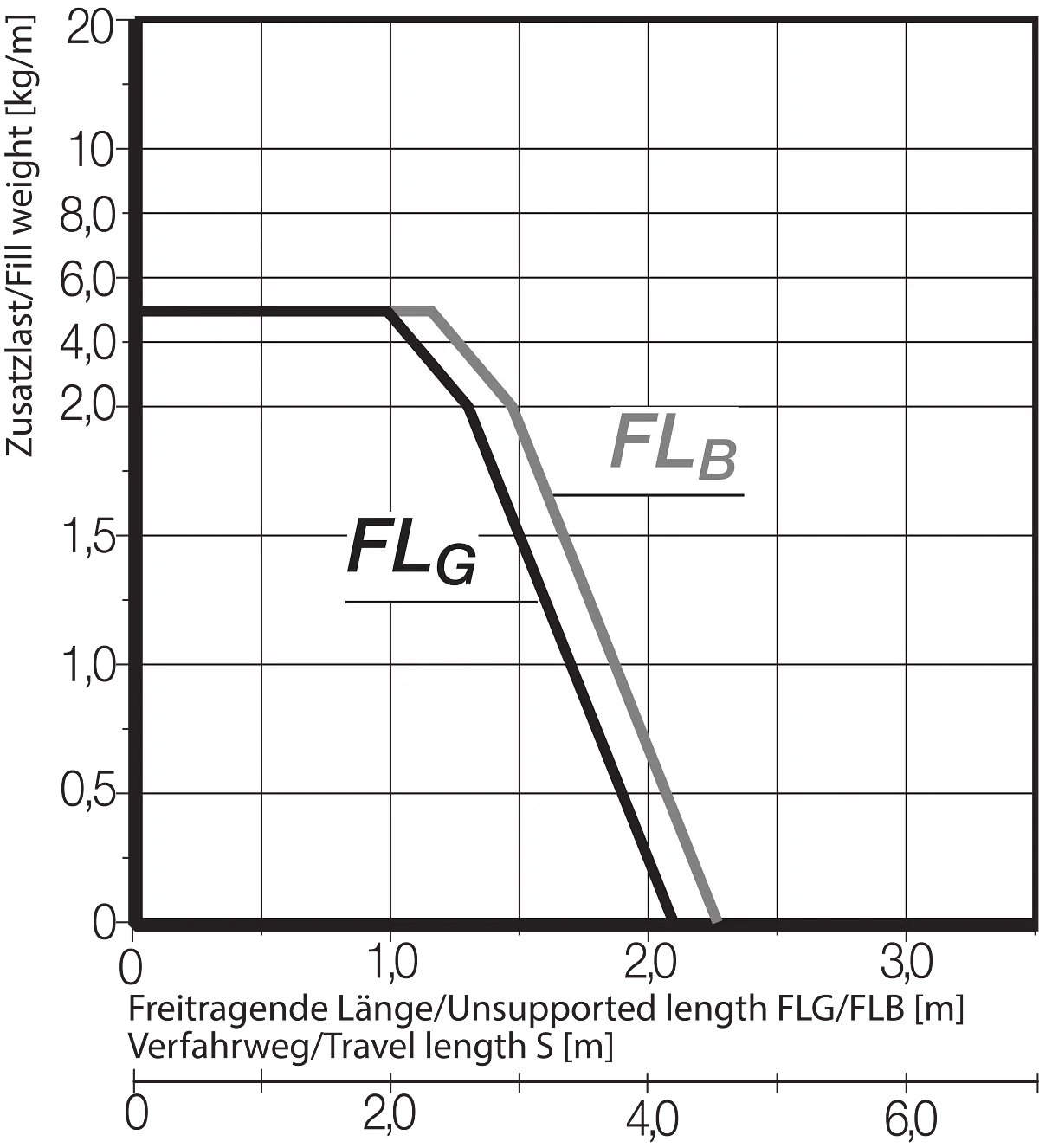 FLB FLG Diagram