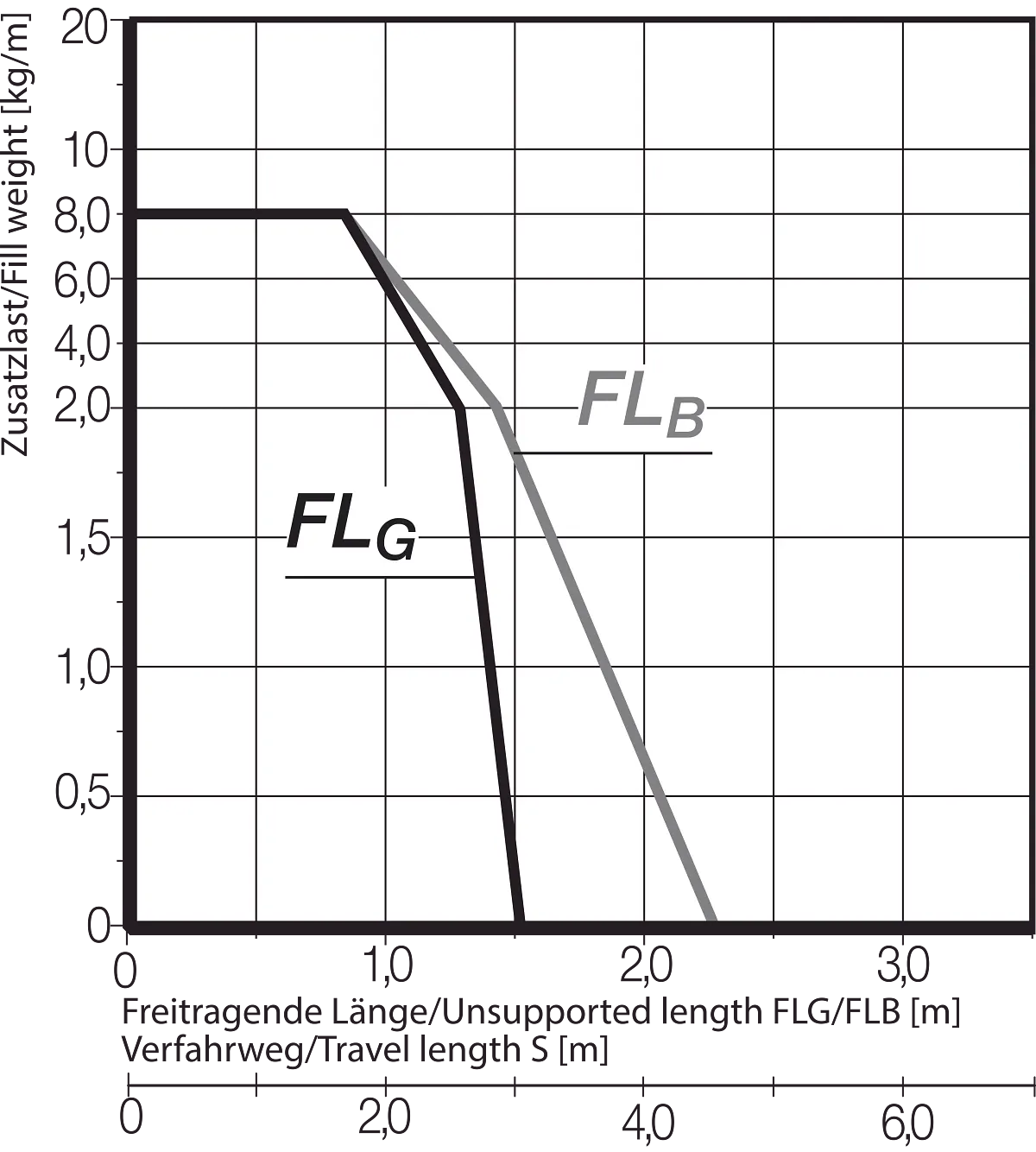 FLB FLG Diagram