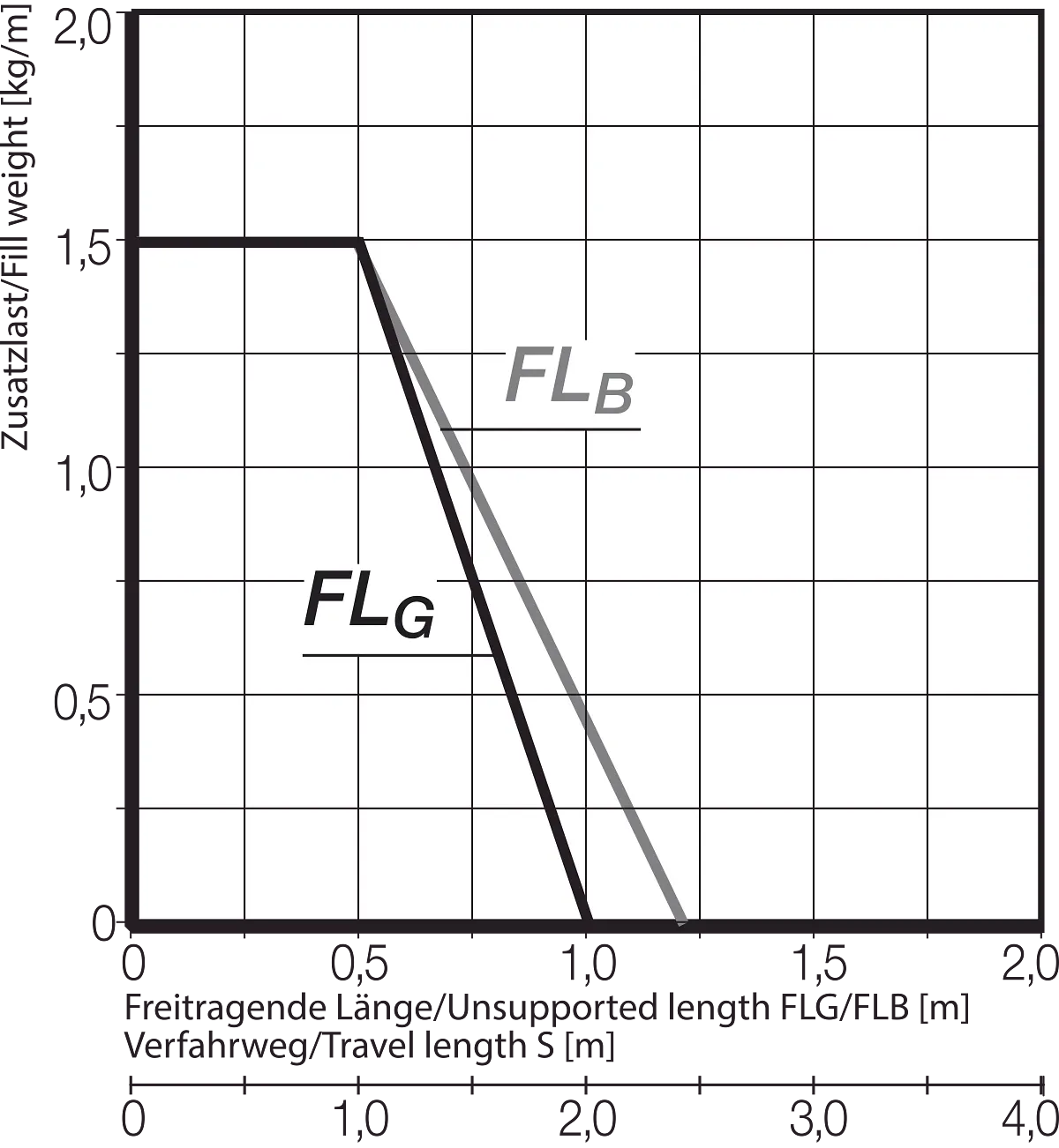 FLB FLG Diagram