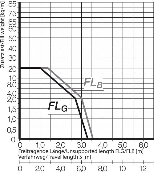 FLB FLG Diagram