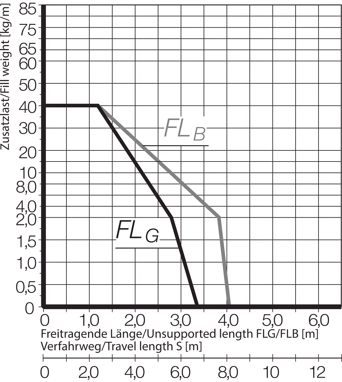 FLB FLG Diagram