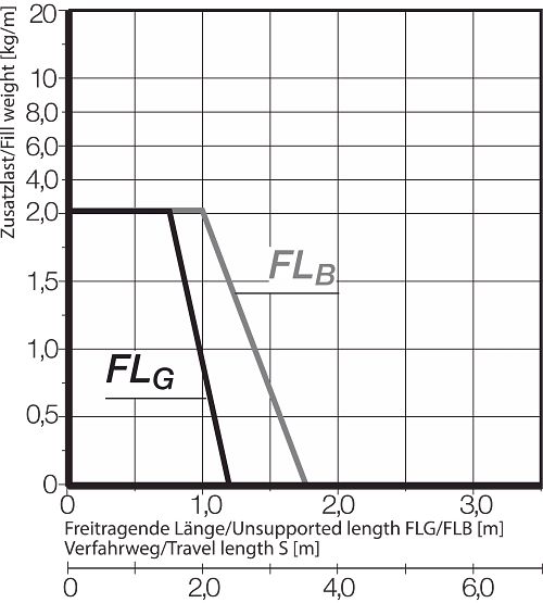 FLB FLG Diagram