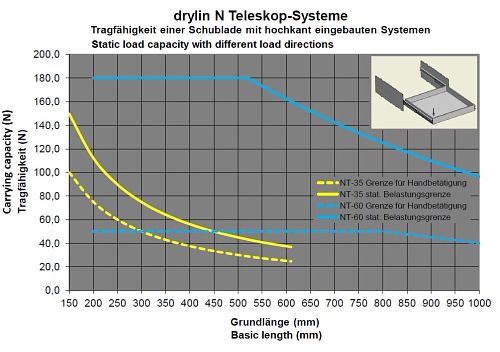 dc4c6a00-9caf-449b-8a0f-d0752073b4f7-origin-DRL_TD_belastungsdiagramm_1_-_drylin_NT-35_und_NT-60_teleskopschienen_IA_2