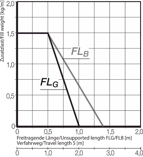 FLB FLG Diagram