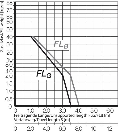 FLB FLG Diagram