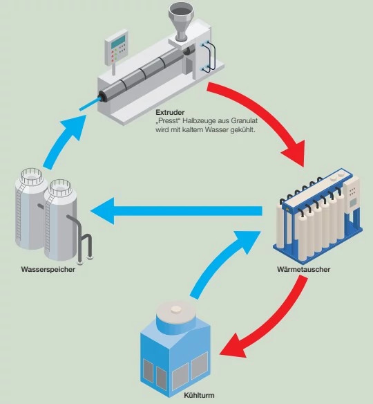 Schematic diagram of the recooling system extruder in Cologne